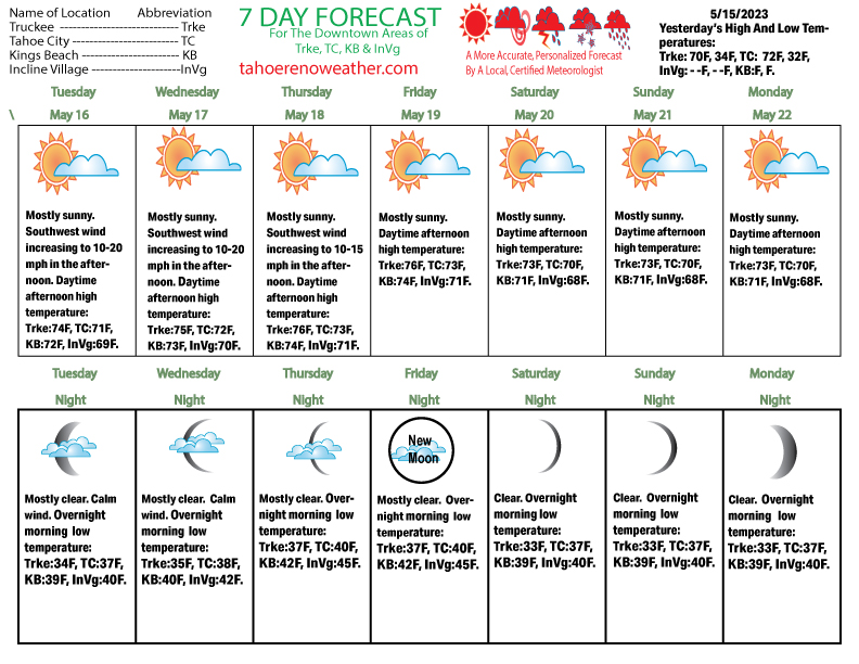 7 Day Weather Forecast North Lake Tahoe TahoeRenoCarson Weather