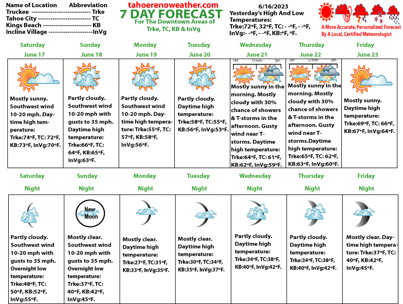 7 Day Weather Forecast North Lake Tahoe TahoeRenoCarson Weather