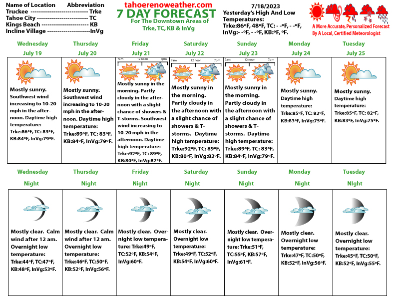7 Day Weather Forecast North Lake Tahoe TahoeRenoCarson Weather