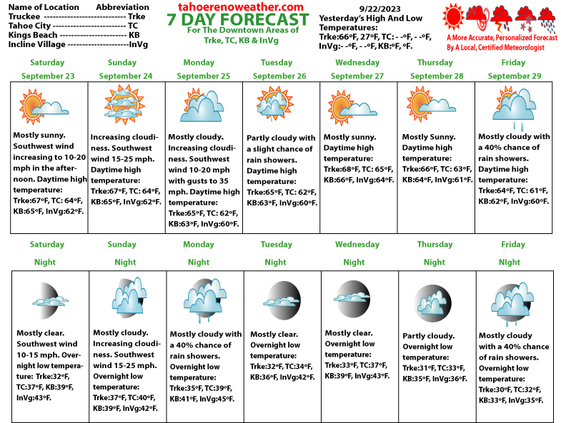 7 Day Weather Forecast North Lake Tahoe TahoeRenoCarson Weather