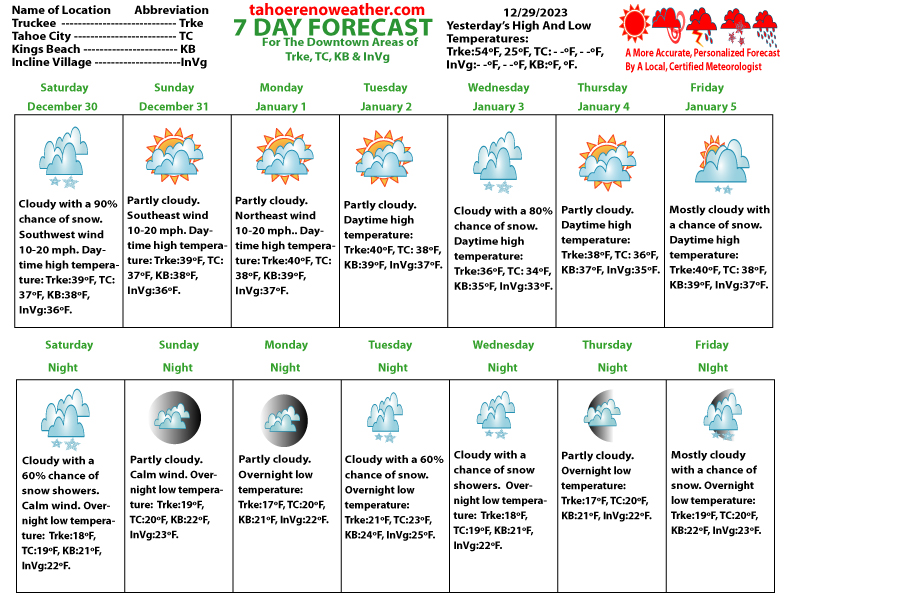 7 Day Weather Forecast North Lake Tahoe TahoeRenoCarson Weather