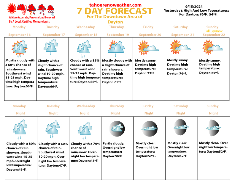 Unpredictable Skies: Understanding the Complexity of National Weather Service Reno NV's Forecast