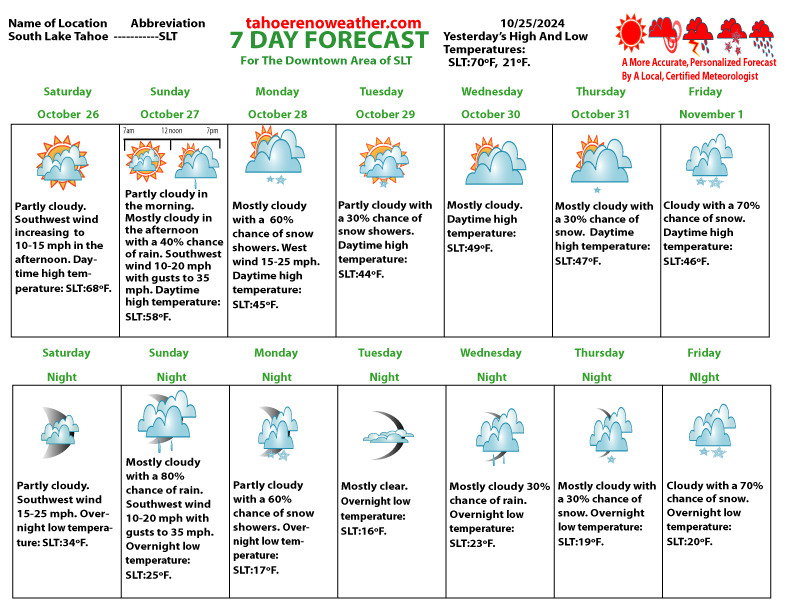 30 day weather forecast south lake tahoe