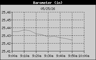 https://tahoerenoweather.com/tahoe_yesterdays_weather/BarometerHistory.gif